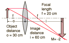 mobiel Hollywood commando Thin Lens Equation