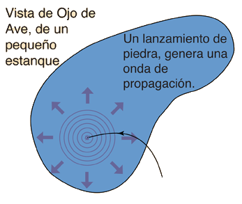 diagrama de como son las ondas