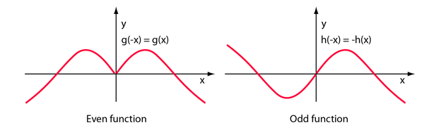Even and Odd Functions